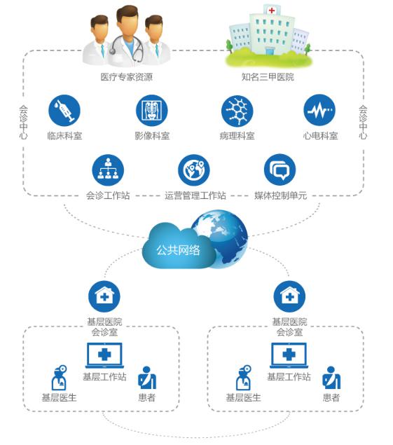 醫(yī)院遠(yuǎn)程會(huì)診管理系統(tǒng) 技術(shù)開(kāi)發(fā)方案與應(yīng)用案例